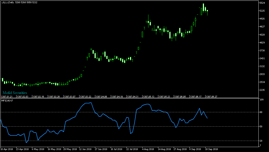 Indicator and Oscillator Difference