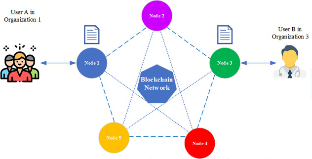 node در blockchain - بلاکچین